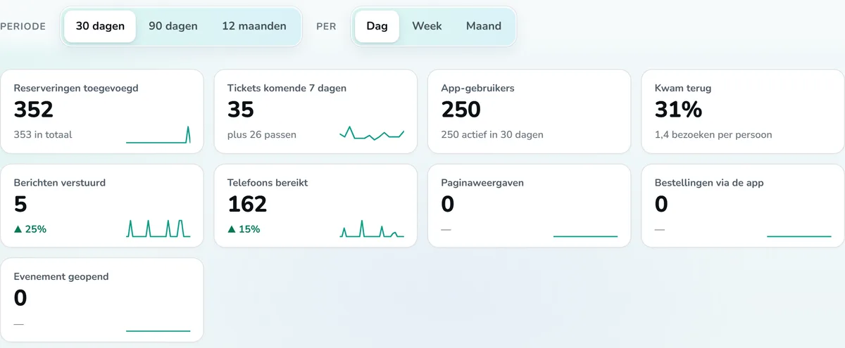 Tixit-Dashboard: Kacheln mit Buchungen, App-Nutzern, Stammbesuchern und Reichweite